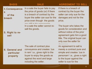 BASIS SALE AGREEMENT TO SELL
4.Consequence
s
of the
breach
In a sale the buyer fails to pay
the price of goods (or) if there
is a breach of contract by the
buyer the seller can sue for the
price even though the goods
are still in his possession
If there is a breach of
contract by the buyer the
seller can only sue for the
damages and not for the
price.
 
5. Right to re-
sell
In a sale the seller cannot re-
sell the goods.
The buyer who takes the
goods for consideration and
without notice of the prior
agreement gets him a good
title. The original buyer can
only sue the seller for
damages.
6. General and
particular
property
The sale of contract plus
conveyance and creates ‘Jus
in rem’ i.e., gives right to the
buyer to enjoy the goods as
against the word and large
including the seller.
An agreement to sell is
merely a contract pure and
simple and creates ‘Jus in
personam’ i.e., gives a right
to the buyer against the
seller to sue for the
damages.
6
 