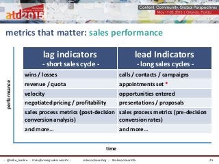 metrics that matter: sales performance
performance
time
lag indicators
- short sales cycle -
lead Indicators
- long sales cycles -
wins / losses calls / contacts / campaigns
revenue / quota appointments set *
velocity opportunities entered
negotiated pricing / profitability presentations / proposals
sales process metrics (post-decision
conversion analysis)
sales process metrics (pre-decision
conversion rates)
and more… and more…
sales onboarding :: #salesonboard2x:: @mike_kunkle :: transforming sales results :: 25
 