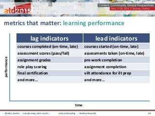 metrics that matter: learning performance
performance
time
lag indicators lead indicators
courses completed (on-time, late) courses started (on-time, late)
assessment scores (pass/fail) assessments taken (on-time, late)
assignment grades pre-work completion
role play scoring assignment completion
final certification vilt attendance for ilt prep
and more… and more…
sales onboarding :: #salesonboard2x:: @mike_kunkle :: transforming sales results :: 26
 