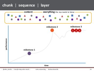 chunk | sequence | layer
content everything the rep needs to know
sales onboarding :: #salesonboard2x:: @mike_kunkle :: transforming sales results :: 33
 