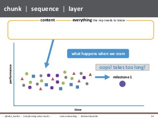 chunk | sequence | layer
what happens when we cram
milestone 1
content everything the rep needs to know
oops! takes too long!
sales onboarding :: #salesonboard2x:: @mike_kunkle :: transforming sales results :: 34
 