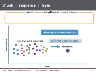 chunk | sequence | layer
still not good enough
what happens when we cram
milestone 1
content everything the rep needs to know
now chunked & sequenced
sales onboarding :: #salesonboard2x:: @mike_kunkle :: transforming sales results :: 35
 