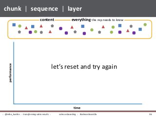 chunk | sequence | layer
content everything the rep needs to know
let’s reset and try again
sales onboarding :: #salesonboard2x:: @mike_kunkle :: transforming sales results :: 36
 