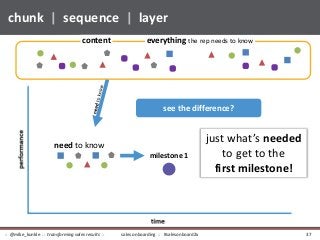 chunk | sequence | layer
see the difference?
need to know
just what’s needed
to get to the
first milestone!
milestone 1
content everything the rep needs to know
sales onboarding :: #salesonboard2x:: @mike_kunkle :: transforming sales results :: 37
 