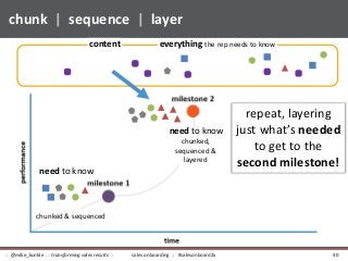 chunk | sequence | layer
need to know
chunked & sequenced
need to know
chunked,
sequenced &
layered
repeat, layering
just what’s needed
to get to the
second milestone!
content everything the rep needs to know
sales onboarding :: #salesonboard2x:: @mike_kunkle :: transforming sales results :: 40
 