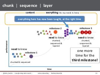 chunk | sequence | layer
need to know
chunked & sequenced
need to know
chunked,
sequenced &
layered
need to know
chunked,
sequenced &
layered
one more
time for the
third milestone!
content everything the rep needs to know
everything here has now been taught, at the right time
sales onboarding :: #salesonboard2x:: @mike_kunkle :: transforming sales results :: 41
 