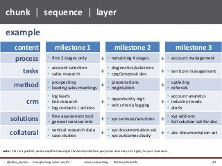 chunk | sequence | layer
content milestone 1 milestone 2 milestone 3
process • first 2 stages only + • remaining 4 stages + • account management
tasks
• account selection
• sales research +
• diagnostics/solutions
• cpq/proposal dev + • territory management
method
• prospecting
• leading sales meetings +
• presentations
• negotiation +
• uptiering
• referrals
crm
• log leads
• link research
• log contacts | actions
+
• opportunity mgt.
• exit criteria logging +
• account analytics
• industry trends
• alerts
solutions
• free assessment tool
• general services info + • xyz services/solutions +
• xyz add-ons
• full solution set for abc
collateral
• vertical research data
• case studies +
• xyz documentation set
• xyz outcomes study + • abc documentation set.
note: this is a partial, oversimplified example for demonstration purposes and may not apply to your business
example
sales onboarding :: #salesonboard2x:: @mike_kunkle :: transforming sales results :: 42
 