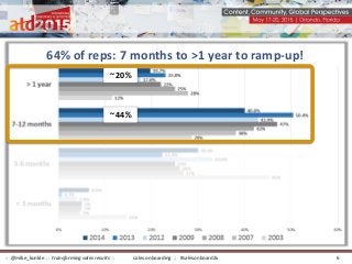 64% of reps: 7 months to >1 year to ramp-up!
~ 44%
~ 20%
sales onboarding :: #salesonboard2x:: @mike_kunkle :: transforming sales results :: 6
 