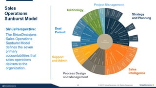 11 © 2017 SiriusDecisions. All Rights Reserved@SiriusDecisions
Action Items
Deal
Pursuit
Technology
Strategy
and Planning
Sales
IntelligenceProcess Design
and Management
Support
and Admin
Project Management
SiriusPerspective:
The SiriusDecisions
Sales Operations
Sunburst Model
defines the seven
primary
accountabilities that
sales operations
delivers to the
organization.
Sales
Operations
Sunburst Model
 