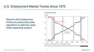 © 2017 SiriusDecisions. All Rights Reserved 13
U.S. Employment Market Trends Since 1975
Seismic shift employment
trends are pressuring sales
operations to optimize costs
while expanding support
 
