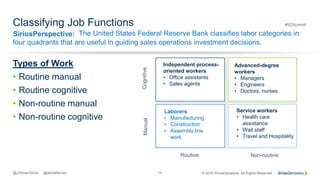 SiriusPerspective:
14 © 2016 SiriusDecisions. All Rights Reserved
#SDSummit
@JStevenSilver @danatherrien
Classifying Job Functions
The United States Federal Reserve Bank classifies labor categories in
four quadrants that are useful in guiding sales operations investment decisions.
Types of Work
• Routine manual
• Routine cognitive
• Non-routine manual
• Non-routine cognitive
CognitiveManual
Routine Non-routine
Independent process-
oriented workers
• Office assistants
• Sales agents
Laborers
• Manufacturing
• Construction
• Assembly line
work
Advanced-degree
workers
• Managers
• Engineers
• Doctors, nurses
Service workers
• Health care
assistance
• Wait staff
• Travel and Hospitality
 