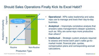 © 2017 SiriusDecisions. All Rights Reserved 15
Applications
Excel
Should Sales Operations Finally Kick Its Excel Habit?
BI
Developing
New KPIs
• Intellectual - Strategic custom analysis required
to assess and revise each year’s sales go-to-
market model, financial plan, quotas,
compensation plans and corresponding accrual
calculations.
Intellectual
Analytical
• Analytical – Impromptu correlative analysis that
answers sales management’s deeper questions,
such as: Why are some reps more productive
than others?
Operational
• Operational - KPIs sales leadership and sales
reps use to manage and track their day-to-day
business.
ManualCognitive
AnalyticsComplexity
Routine Non-Routine
Production Type
 