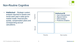 © 2017 SiriusDecisions. All Rights Reserved 18
Non-Routine Cognitive
CognitiveManual Routine Non-routine
• Intellectual - Strategic custom
analysis required to assess and
revise each year’s sales go-to-
market model, financial plan,
quotas, compensation plans and
corresponding accrual
calculations.
Intellectual BI
• User empowerment
• Aligned metrics
• Data strategy
• Predictive analytics
 