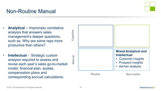 © 2017 SiriusDecisions. All Rights Reserved 19
Non-Routine Manual
CognitiveManual Routine Non-routine
Mixed Analytical and
Intellectual
• Customer insights
• Prospect insights
• Ad-hoc analysis
• Intellectual - Strategic custom
analysis required to assess and
revise each year’s sales go-to-market
model, financial plan, quotas,
compensation plans and
corresponding accrual calculations.
• Analytical – Impromptu correlative
analysis that answers sales
management’s deeper questions,
such as: Why are some reps more
productive than others?
 