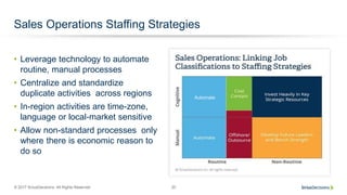 © 2017 SiriusDecisions. All Rights Reserved 20
Sales Operations Staffing Strategies
• Leverage technology to automate
routine, manual processes
• Centralize and standardize
duplicate activities across regions
• In-region activities are time-zone,
language or local-market sensitive
• Allow non-standard processes only
where there is economic reason to
do so
Automate
 