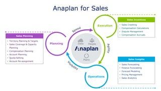 Planning
Execution
Operations
DataData People
Plans
Anaplan for Sales
• Territory Planning & Targets
• Sales Coverage & Capacity
Planning
• Compensation Planning
• Account Planning
• Quota Setting
• Account Re-assignment
Sales Planning
• Sales Crediting
• Compensation Calculations
• Dispute Management
• Compensation Accruals
Sales Incentives
• Sales Forecasting
• Finance Forecasting
• Forecast Modeling
• Pricing Management
• Sales Analytics
Sales Insights
 