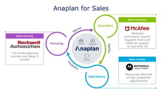 • Sales Forecasting
• Finance Forecasting
• Forecast Modeling
• Pricing Management
• Sales Analytics
Planning
Execution
Operations
DataData People
Plans
Anaplan for Sales
• Territory Planning & Targets
• Sales Coverage & Capacity
Planning
• Compensation Planning
• Account Planning
• Quota Setting
• Account Re-assignment
• Sales Crediting
• Compensation Calculations
• Dispute Management
• Compensation Accruals
Scored and cleaned
over 1.4M accounts
in under 4 months
Automated role &
HR data
management
Reduced
commission specific
requests from over
1000 per quarter
to less than 50
“It’s easy to reassemble
data and push it back—all
that goes from weeks to
seconds.”
Improved quota
setting cycle time
by 40%
7-8 month planning
process now takes 3
months
Live roll-ups and
drill downs for
dozens of teams
Resources informed
of high probability
opportunities
Sales Insights
Sales Incentives
Sales Planning
 
