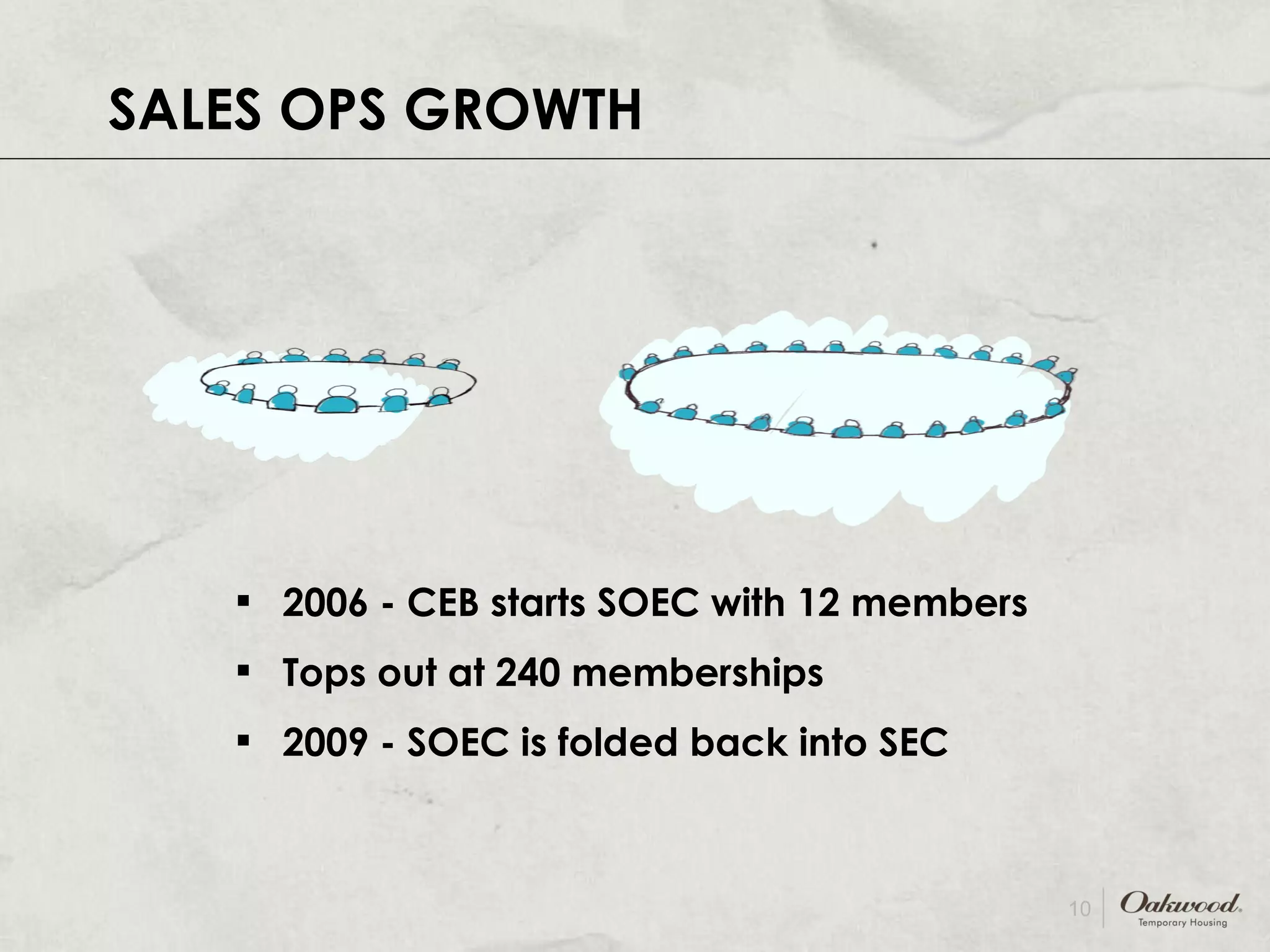 SALES OPS GROWTH 2006 - CEB starts SOEC with 12 members Tops out at 240 memberships 2009 - SOEC is folded back into SEC 