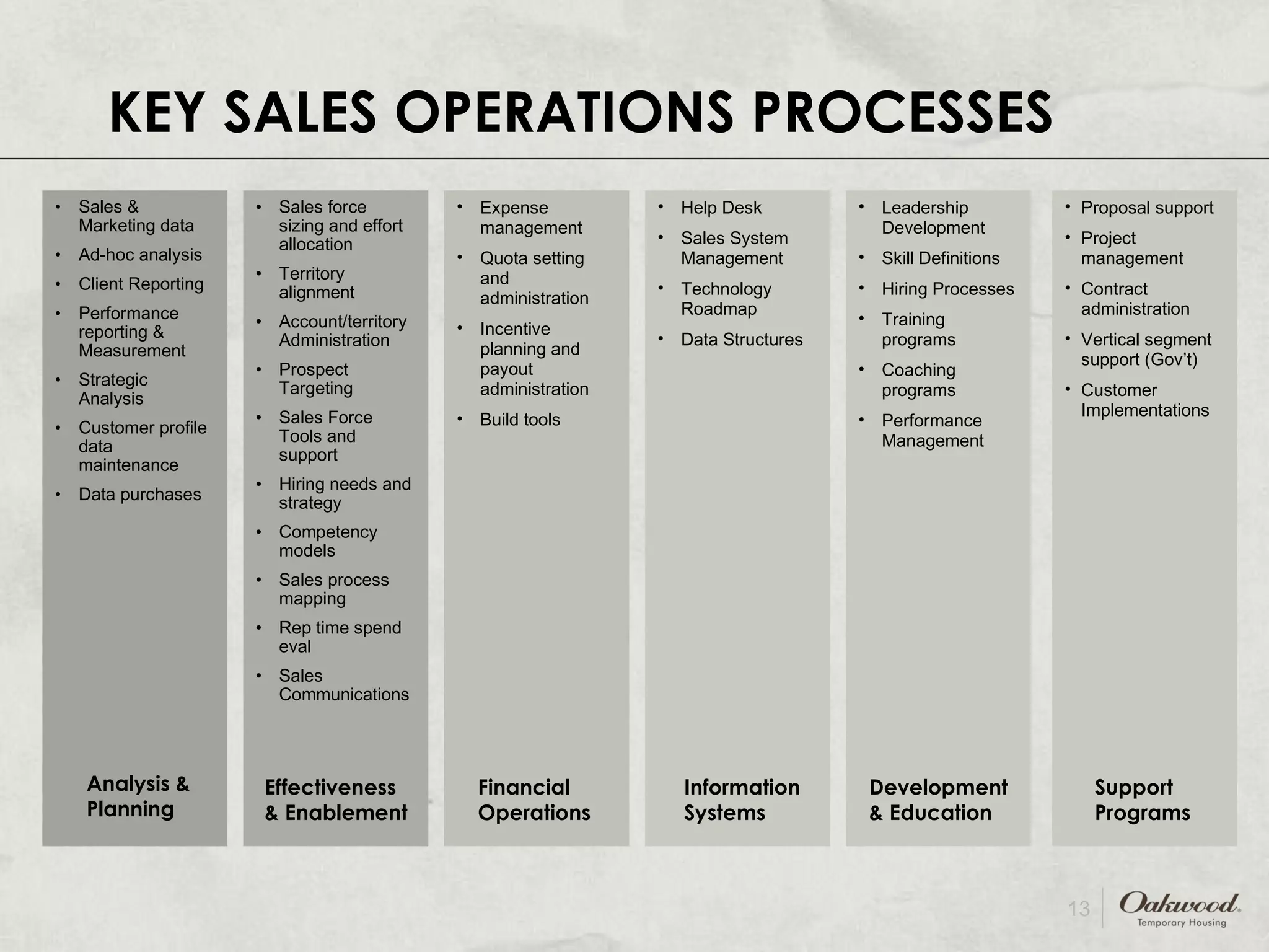 Sales & Marketing data Ad-hoc analysis Client Reporting Performance reporting & Measurement Strategic Analysis Customer profile data maintenance Data purchases Sales force sizing and effort allocation Territory alignment Account/territory Administration Prospect Targeting Sales Force Tools and support Hiring needs and strategy Competency models Sales process mapping Rep time spend eval Sales Communications Expense management Quota setting and administration Incentive planning and payout administration Build tools Help Desk Sales System Management Technology Roadmap Data Structures Leadership Development Skill Definitions Hiring Processes Training programs Coaching programs Performance Management Proposal support Project management Contract administration Vertical segment support (Gov’t) Customer Implementations Analysis & Planning Effectiveness & Enablement Financial Operations Information Systems Development & Education Support Programs KEY SALES OPERATIONS PROCESSES 