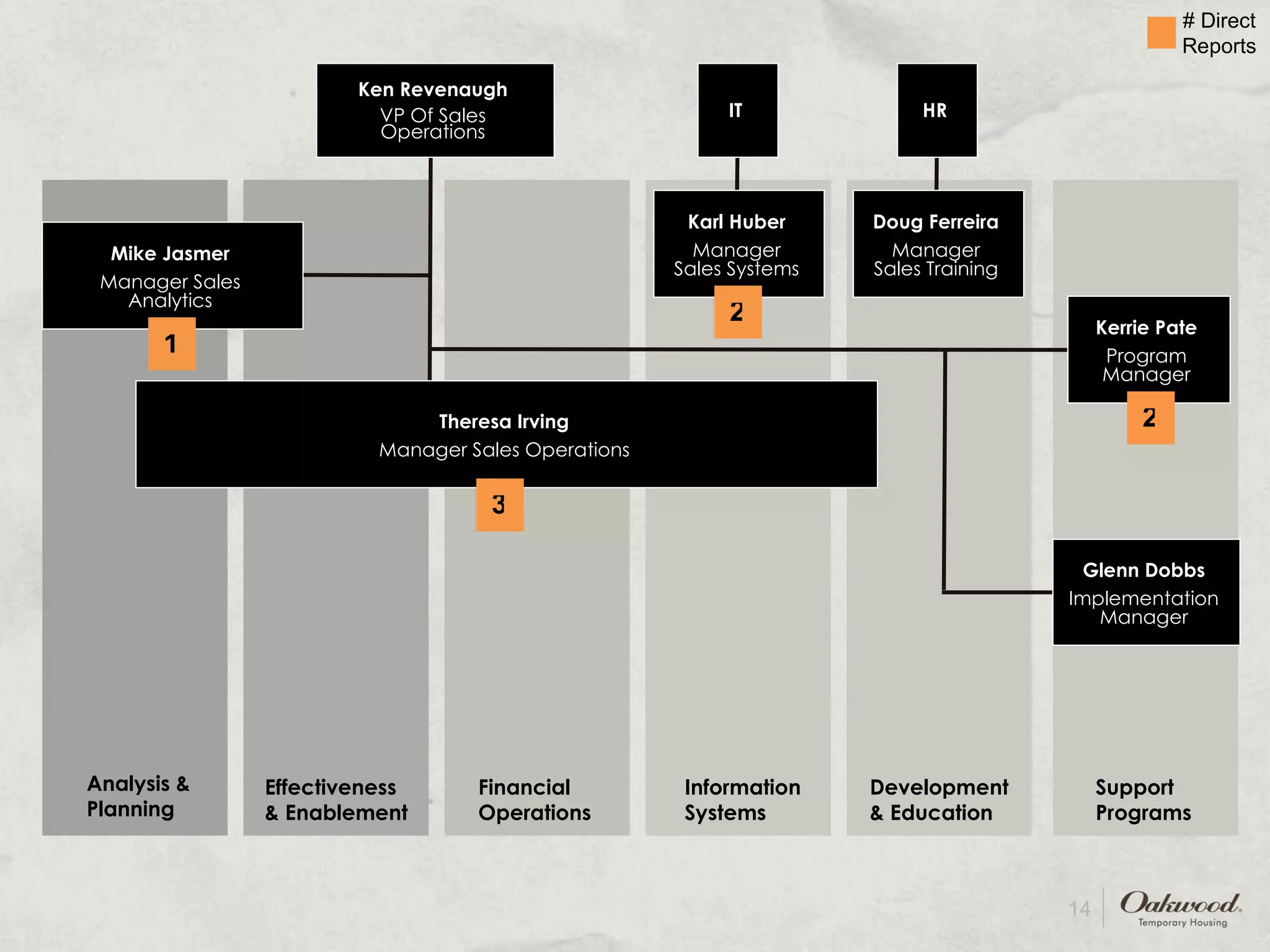 Ken Revenaugh VP Of Sales Operations Kerrie Pate Program Manager Mike Jasmer Manager Sales Analytics Theresa Irving Manager Sales Operations Analysis & Planning Financial Operations Development & Education Support Programs IT HR Doug Ferreira Manager Sales Training Karl Huber Manager Sales Systems Effectiveness & Enablement Information Systems # Direct Reports 1 3 2 2 Glenn Dobbs Implementation Manager 