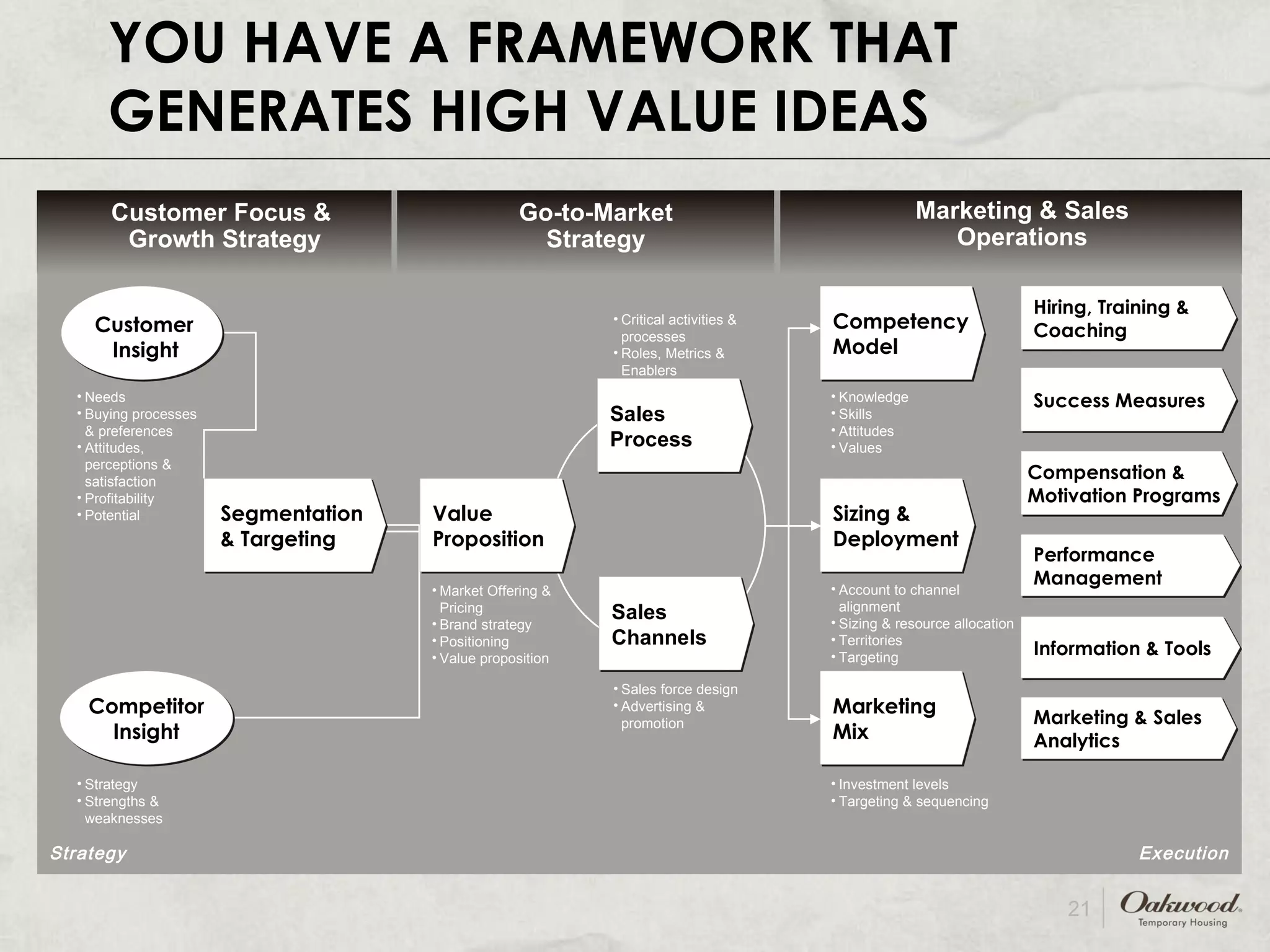 YOU HAVE A FRAMEWORK THAT GENERATES HIGH VALUE IDEAS Customer Focus &  Growth Strategy Go-to-Market Strategy Marketing & Sales Operations Strategy Execution Competitor Insight Needs Buying processes & preferences Attitudes, perceptions & satisfaction Profitability Potential Strategy Strengths & weaknesses Market Offering & Pricing Brand strategy Positioning Value proposition Sales force design Advertising & promotion Account to channel alignment Sizing & resource allocation Territories Targeting  Investment levels Targeting & sequencing Segmentation  & Targeting   Knowledge Skills Attitudes Values Competency Model Sizing & Deployment Marketing Mix Hiring, Training & Coaching Success Measures Compensation & Motivation Programs Performance Management Information & Tools Marketing & Sales Analytics Critical activities & processes Roles, Metrics & Enablers Value Proposition What Sales Channels  How Sales  Process How Customer Insight 