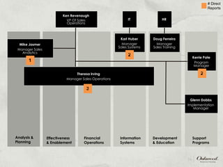Ken Revenaugh VP Of Sales Operations Kerrie Pate Program Manager Mike Jasmer Manager Sales Analytics Theresa Irving Manager Sales Operations Analysis & Planning Financial Operations Development & Education Support Programs IT HR Doug Ferreira Manager Sales Training Karl Huber Manager Sales Systems Effectiveness & Enablement Information Systems # Direct Reports 1 3 2 2 Glenn Dobbs Implementation Manager 