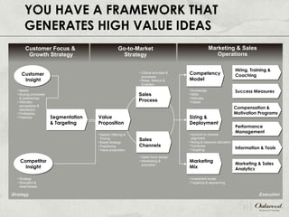 YOU HAVE A FRAMEWORK THAT GENERATES HIGH VALUE IDEAS Customer Focus &  Growth Strategy Go-to-Market Strategy Marketing & Sales Operations Strategy Execution Competitor Insight Needs Buying processes & preferences Attitudes, perceptions & satisfaction Profitability Potential Strategy Strengths & weaknesses Market Offering & Pricing Brand strategy Positioning Value proposition Sales force design Advertising & promotion Account to channel alignment Sizing & resource allocation Territories Targeting  Investment levels Targeting & sequencing Segmentation  & Targeting   Knowledge Skills Attitudes Values Competency Model Sizing & Deployment Marketing Mix Hiring, Training & Coaching Success Measures Compensation & Motivation Programs Performance Management Information & Tools Marketing & Sales Analytics Critical activities & processes Roles, Metrics & Enablers Value Proposition What Sales Channels  How Sales  Process How Customer Insight 