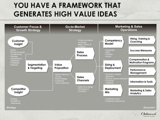 YOU HAVE A FRAMEWORK THAT GENERATES HIGH VALUE IDEAS Customer Focus &  Growth Strategy Go-to-Market Strategy Marketing & S...