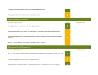 Our sales compensation plans are driven from business goals and objectives.                                            5

We regularly analyze actual versus modeled compensation results.                                                       2
Sales & Marketing Alignment
Description of Best Practices                                                                                         Score   Notes/Comments


Marketing campaigns are coordinated with follow up sales activities.                                                   5

Marketing & Sales openly share pipeline and work together to improve the flow of leads in the sales process.           2

Marketing and Sales are trusted partners and collaborate closely on all fronts (including the creation of marketing
materials).                                                                                                            2

We have a common definition for a 'qualified lead' between sales & marketing.                                          3
Sales Leadership & Management
Description of Best Practices                                                                                         Score   Notes/Comments


All of our sales managers have successful experience in front-line selling and are respected as such by sales reps.    4

Our sales managers are involved in formal succession planning.                                                         2

Sales Management analyzes our team's opportunity pipeline stages carefully to ensure we meet our targets.              4
 