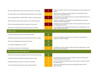 Outline very specific criteria for promoting opportunities to the next stage in the
We have a defined Sales Process with specific criteria for each stage     1   pipeline.
                                                                              Have a one hour meeting with each department to communicate how the
Our sales process is well understood by all departments in the company.   2   organization's sales process works.
                                                                              Ensure that you have a database of all your rep's sales opportunities that can
We can organize/asses our opportunities by stage in our sales process.    1   be sorted and analyzed easily.
                                                                              Establish a process for communicating new opportunities that are close to
Other depts have ample notice to prepare for new customer projects.       2   closing to all relevant departments.
                                                                              Develop a key account planning process to includes protocols for service calls
We have a documented process for handling our key accounts                1   and identifying opportunities.
                                                                              Try to integrate a quote management system within your CRM system. If not,
Sales reps can easily develop standardized quotes for customers.          2   create a standard quoting tool.

Sales Tools

Our sales people have access to all client data remotely                  5   0

                                                                              Ensure that all laptops are backed up on a minimum of a weekly basis to
Laptops are equipped with secure remote access & back up is in place      3   mitigate risk of theft or damage.

We have a consolidated cell phone and/or PDA plan                         4   0


Our PDAs are integrated with our CRM                                      4   0

                                                                              Consolidate your travel booking for sales reps with one administrator or travel
Travel plans are booked for our sales people                              2   agent to keep reps producing.

Sales Productivity Management

We know how many sales representatives have not achieved their quota      5   0

                                                                              During performance reviews, discuss productivity metrics and set goals for
Productivity metrics are assessed during performance reviews              3   improving results with more activity.
                                                                              Use our Sales Productivity Metrics tools to track results on a weekly, monthly,
Productivity Metrics are tracked, monitored, and measured                 3   and quarterly basis.
                                                                              Talk to your high performing reps about also leading the team with their
Our top performing representatives are also highly productive             2   productivity stats.
 