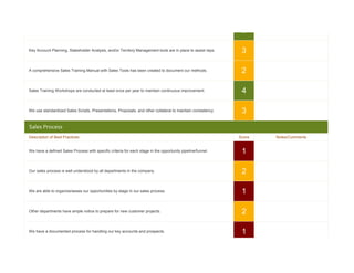 Our sales representatives are capable of discussing real customer needs and the impact of key challenges.     5

Key Account Planning, Stakeholder Analysis, and/or Territory Management tools are in place to assist reps.    3

A comprehensive Sales Training Manual with Sales Tools has been created to document our methods.              2

Sales Training Workshops are conducted at least once per year to maintain continuous improvement.             4

We use standardized Sales Scripts, Presentations, Proposals, and other collateral to maintain consistency.    3
Sales Process
Description of Best Practices                                                                                Score   Notes/Comments


We have a defined Sales Process with specific criteria for each stage in the opportunity pipeline/funnel.     1

Our sales process is well understood by all departments in the company.                                       2

We are able to organize/asses our opportunities by stage in our sales process.                                1

Other departments have ample notice to prepare for new customer projects.                                     2

We have a documented process for handling our key accounts and prospects.                                     1
 