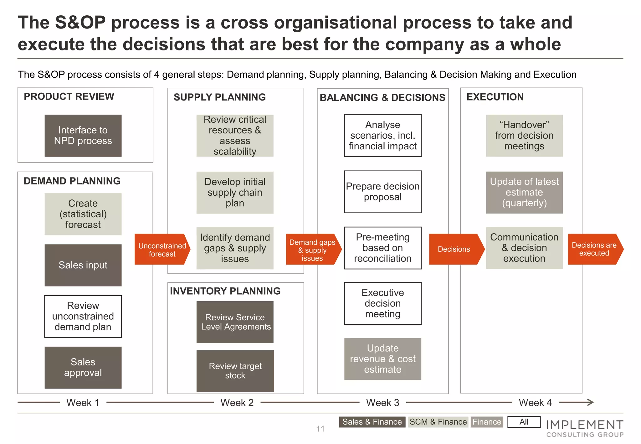 11
PRODUCT REVIEW SUPPLY PLANNING
INVENTORY PLANNING
DEMAND PLANNING
BALANCING & DECISIONS
The S&OP process is a cross organisational process to take and
execute the decisions that are best for the company as a whole
Create
(statistical)
forecast
Review
unconstrained
demand plan
Sales
approval
Sales input
Interface to
NPD process
Prepare decision
proposal
Executive
decision
meeting
Update
revenue & cost
estimate
Pre-meeting
based on
reconciliation
Analyse
scenarios, incl.
financial impact
AllSales & Finance SCM & Finance
EXECUTION
“Handover”
from decision
meetings
Communication
& decision
execution
Update of latest
estimate
(quarterly)
Week 1 Week 2 Week 3 Week 4
Identify demand
gaps & supply
issues
Develop initial
supply chain
plan
Review critical
resources &
assess
scalability
Finance
Review target
stock
Review Service
Level Agreements
Decisions
Demand gaps
& supply
issues
Unconstrained
forecast
The S&OP process consists of 4 general steps: Demand planning, Supply planning, Balancing & Decision Making and Execution
Decisions are
executed
 