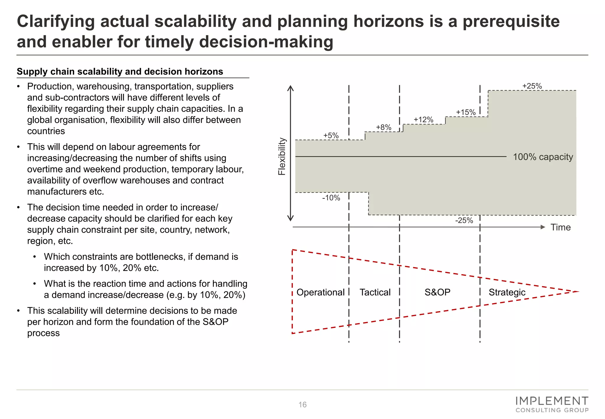 16
Clarifying actual scalability and planning horizons is a prerequisite
and enabler for timely decision-making
• Production, warehousing, transportation, suppliers
and sub-contractors will have different levels of
flexibility regarding their supply chain capacities. In a
global organisation, flexibility will also differ between
countries
• This will depend on labour agreements for
increasing/decreasing the number of shifts using
overtime and weekend production, temporary labour,
availability of overflow warehouses and contract
manufacturers etc.
• The decision time needed in order to increase/
decrease capacity should be clarified for each key
supply chain constraint per site, country, network,
region, etc.
• Which constraints are bottlenecks, if demand is
increased by 10%, 20% etc.
• What is the reaction time and actions for handling
a demand increase/decrease (e.g. by 10%, 20%)
• This scalability will determine decisions to be made
per horizon and form the foundation of the S&OP
process
Supply chain scalability and decision horizons
Operational Tactical S&OP Strategic
Time
Flexibility
100% capacity
+5%
+8%
+12%
+15%
+25%
-10%
-25%
 