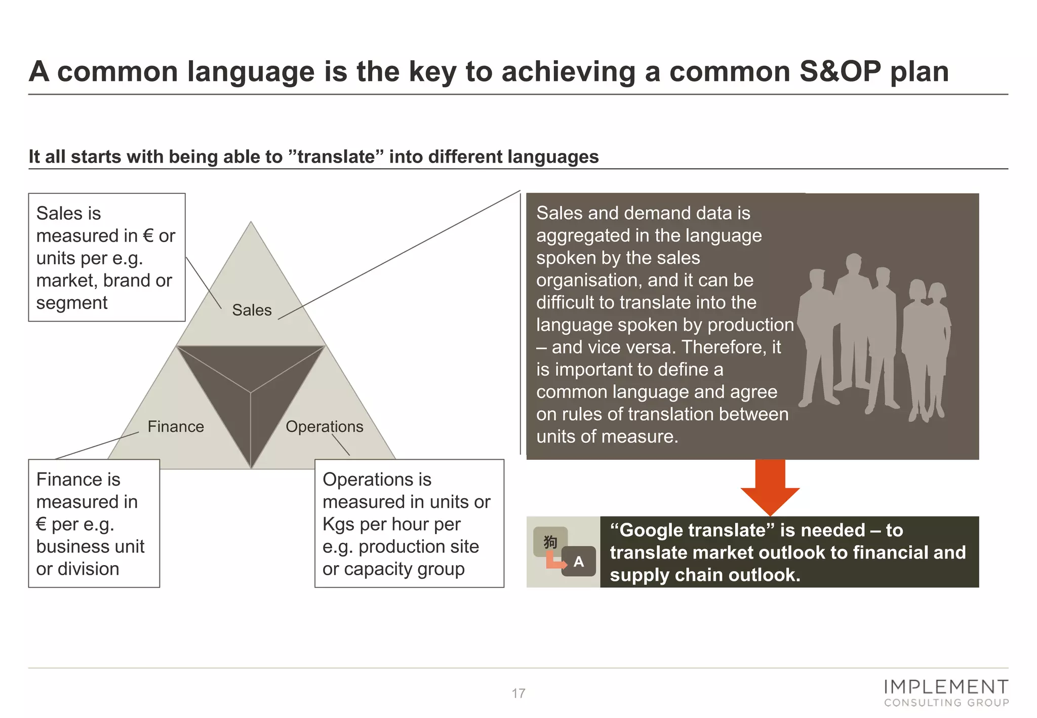 17
A common language is the key to achieving a common S&OP plan
It all starts with being able to ”translate” into different languages
Sales
Finance Operations
Sales is
measured in € or
units per e.g.
market, brand or
segment
Finance is
measured in
€ per e.g.
business unit
or division
Operations is
measured in units or
Kgs per hour per
e.g. production site
or capacity group
Sales and demand data is
aggregated in the language
spoken by the sales
organisation, and it can be
difficult to translate into the
language spoken by production
– and vice versa. Therefore, it
is important to define a
common language and agree
on rules of translation between
units of measure.
狗
A
“Google translate” is needed – to
translate market outlook to financial and
supply chain outlook.
 