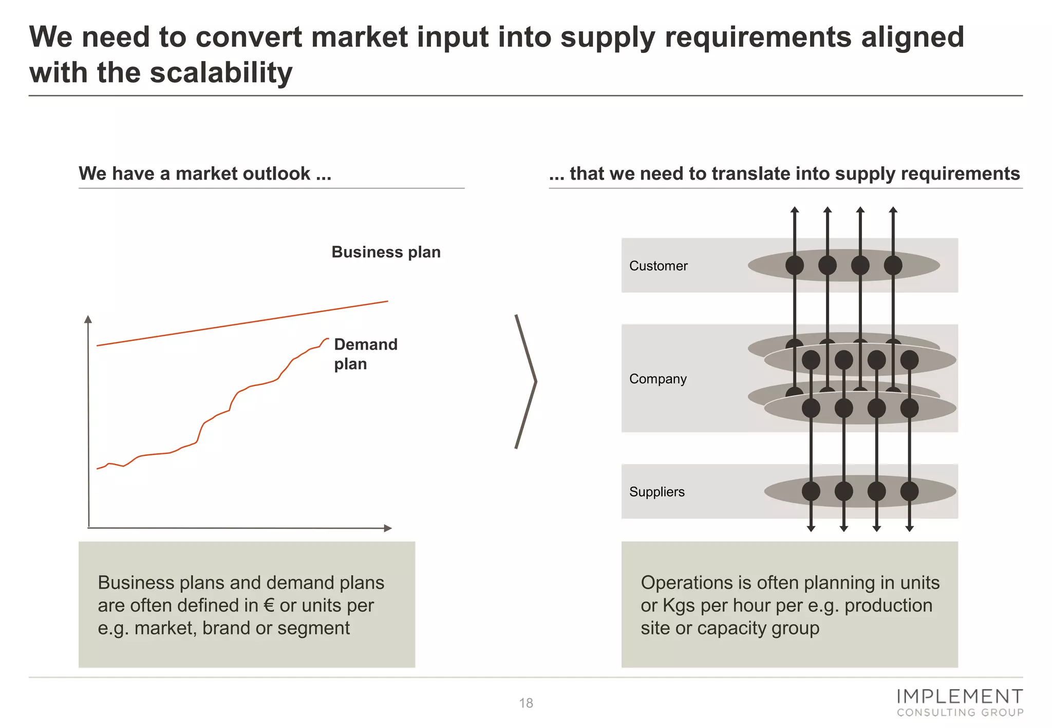 18
We need to convert market input into supply requirements aligned
with the scalability
Customer
Company
Suppliers
... that we need to translate into supply requirements
Demand
plan
Business plan
We have a market outlook ...
Business plans and demand plans
are often defined in € or units per
e.g. market, brand or segment
Operations is often planning in units
or Kgs per hour per e.g. production
site or capacity group
 