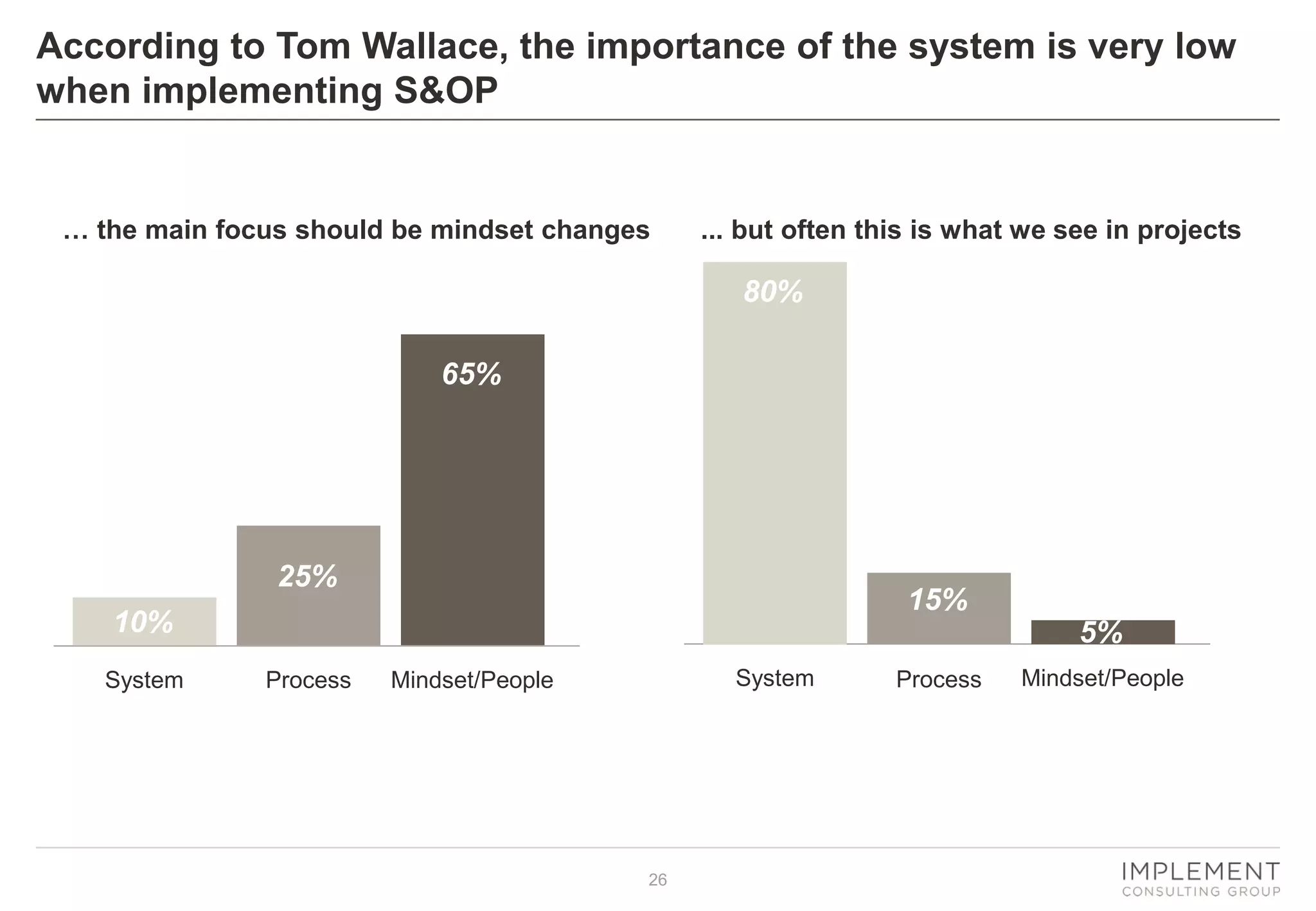 26
According to Tom Wallace, the importance of the system is very low
when implementing S&OP
System
10%
Process
25%
Mindset/People
65%
... but often this is what we see in projects… the main focus should be mindset changes
System
80%
Process
15%
Mindset/People
5%
System
 