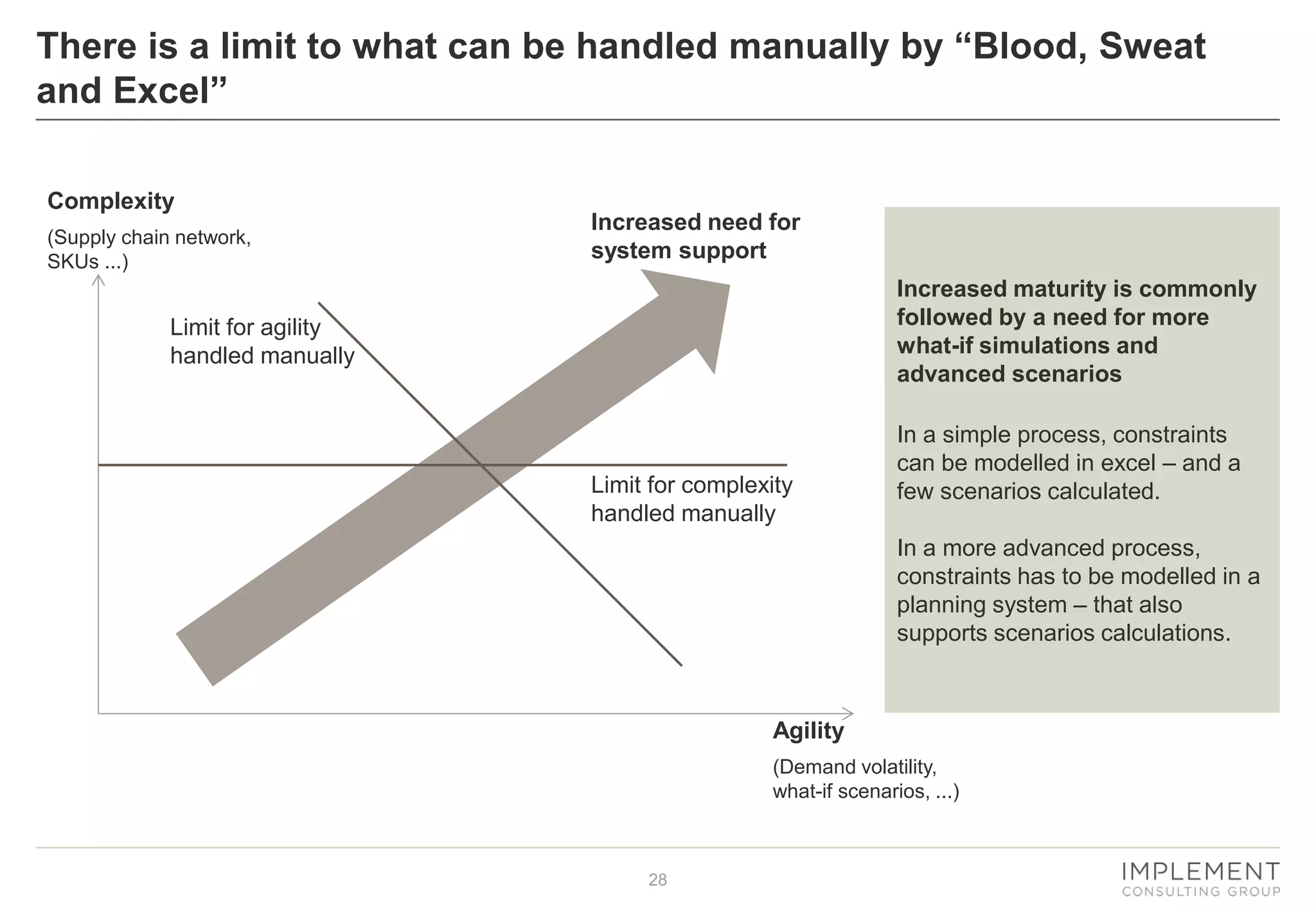 28
There is a limit to what can be handled manually by “Blood, Sweat
and Excel”
Complexity
(Supply chain network,
SKUs ...)
Agility
(Demand volatility,
what-if scenarios, ...)
Limit for complexity
handled manually
Limit for agility
handled manually
Increased need for
system support
Increased maturity is commonly
followed by a need for more
what-if simulations and
advanced scenarios
In a simple process, constraints
can be modelled in excel – and a
few scenarios calculated.
In a more advanced process,
constraints has to be modelled in a
planning system – that also
supports scenarios calculations.
 