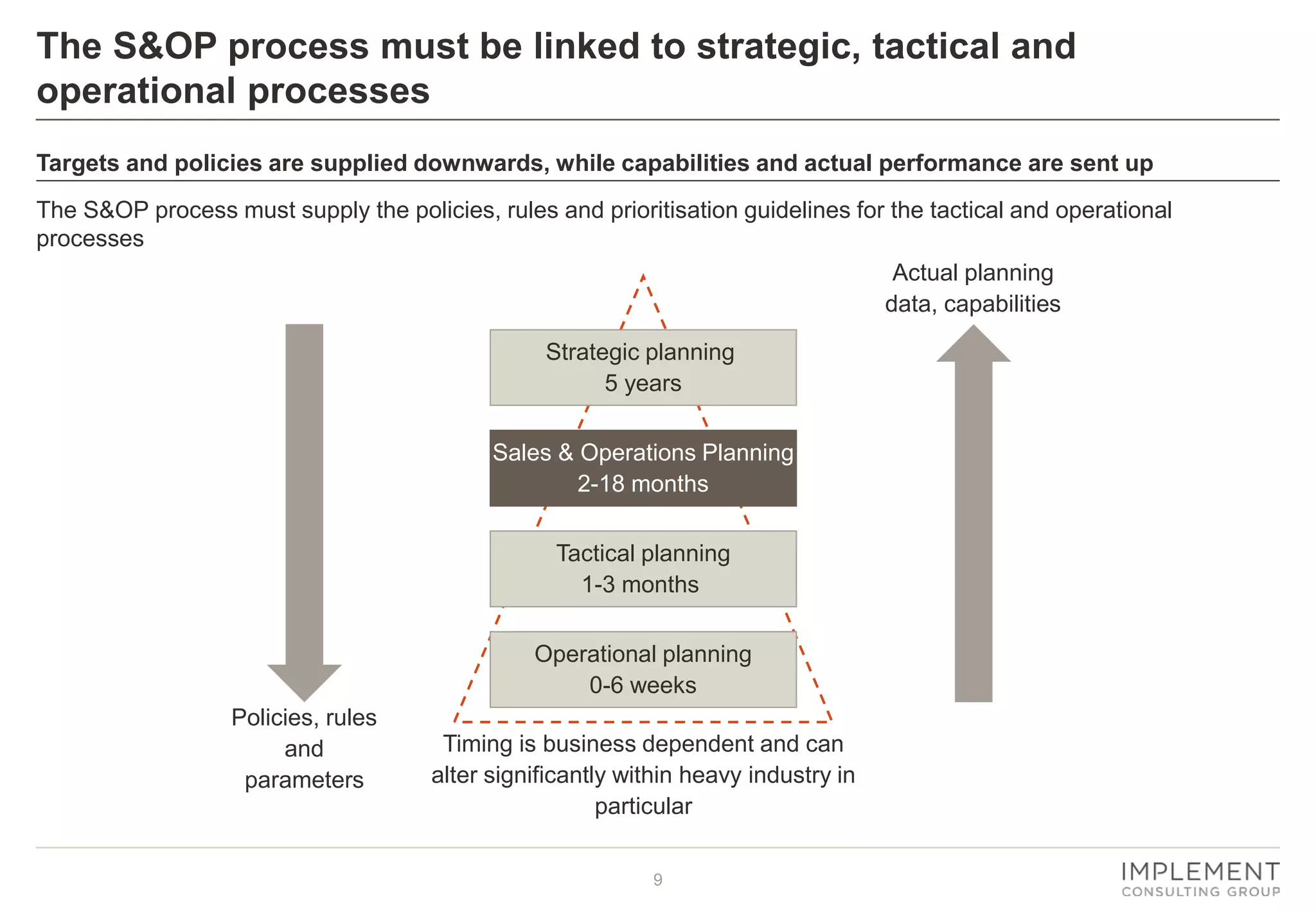9
The S&OP process must be linked to strategic, tactical and
operational processes
Targets and policies are supplied downwards, while capabilities and actual performance are sent up
The S&OP process must supply the policies, rules and prioritisation guidelines for the tactical and operational
processes
Timing is business dependent and can
alter significantly within heavy industry in
particular
Strategic planning
5 years
Sales & Operations Planning
2-18 months
Tactical planning
1-3 months
Operational planning
0-6 weeks
Policies, rules
and
parameters
Actual planning
data, capabilities
 