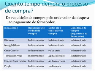 Quanto tempo demora o processo
de compra?
Da requisição da compra pelo ordenador da despesa
ao pagamento do fornecedor.
modalidade Requisição até
o edital da
compra
Edital até a
conclusão da
compra
Liquidação da
compra
(pagamento ao
fornecedor)
Dispensa Indeterminado Indeterminado Indeterminado
Inexigibilidade Indeterminado Indeterminado Indeterminado
Carta Convite Indeterminado 7 dias uteis Indeterminado
Tomada de Preço Indeterminado 45 dias corridos Indeterminado
Concorrência Pública Indeterminado 90 dias corridos Indeterminado
Pregão Indeterminado 20 dias uteis Indeterminado
 