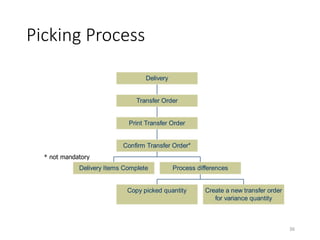 Picking Process Example Sales Order Process.ppt