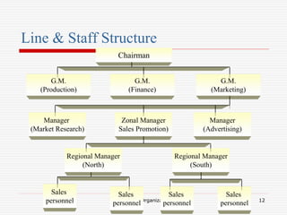 The Sales Organization 12
Line & Staff Structure
Chairman
G.M.
(Production)
G.M.
(Finance)
G.M.
(Marketing)
Manager
(Market Research)
Regional Manager
(South)
Regional Manager
(North)
Zonal Manager
Sales Promotion)
Manager
(Advertising)
Sales
personnel
Sales
personnel
Sales
personnel
Sales
personnel
 