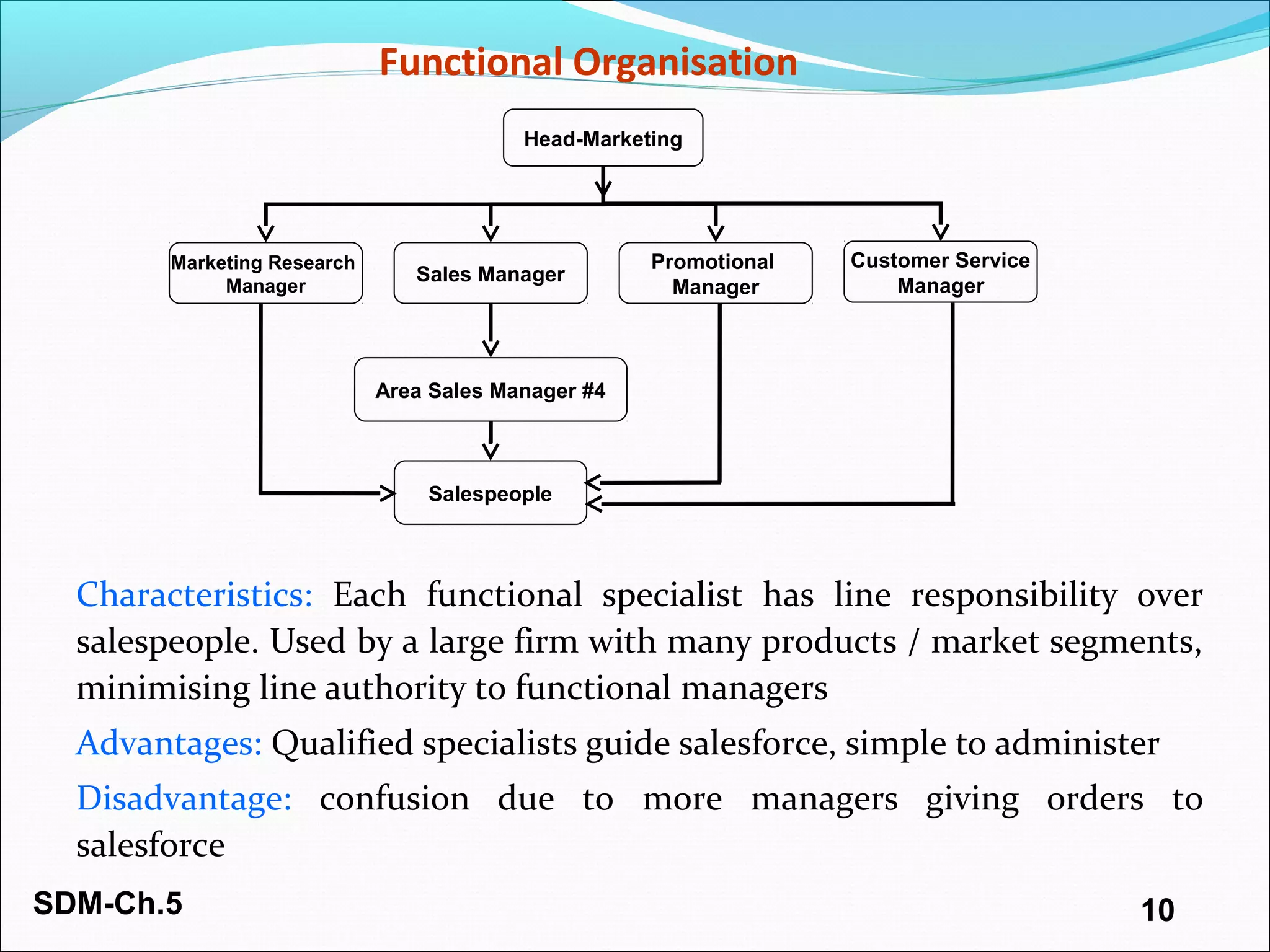 SDM-Ch.5 10
Functional Organisation
Characteristics: Each functional specialist has line responsibility over
salespeople. Used by a large firm with many products / market segments,
minimising line authority to functional managers
Advantages: Qualified specialists guide salesforce, simple to administer
Disadvantage: confusion due to more managers giving orders to
salesforce
Head-Marketing
Marketing Research
Manager
Promotional
Manager
Customer Service
Manager
Sales Manager
Area Sales Manager #4
Salespeople
 