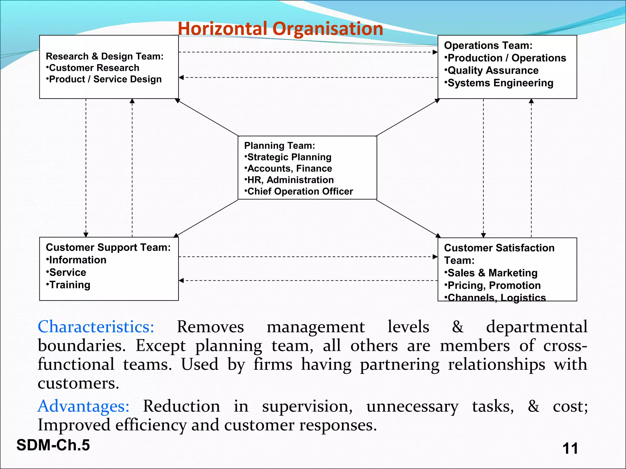 SDM-Ch.5 11
Horizontal Organisation
Characteristics: Removes management levels & departmental
boundaries. Except planning team, all others are members of cross-
functional teams. Used by firms having partnering relationships with
customers.
Advantages: Reduction in supervision, unnecessary tasks, & cost;
Improved efficiency and customer responses.
Research & Design Team:
•Customer Research
•Product / Service Design
Planning Team:
•Strategic Planning
•Accounts, Finance
•HR, Administration
•Chief Operation Officer
Operations Team:
•Production / Operations
•Quality Assurance
•Systems Engineering
Customer Support Team:
•Information
•Service
•Training
Customer Satisfaction
Team:
•Sales & Marketing
•Pricing, Promotion
•Channels, Logistics
 