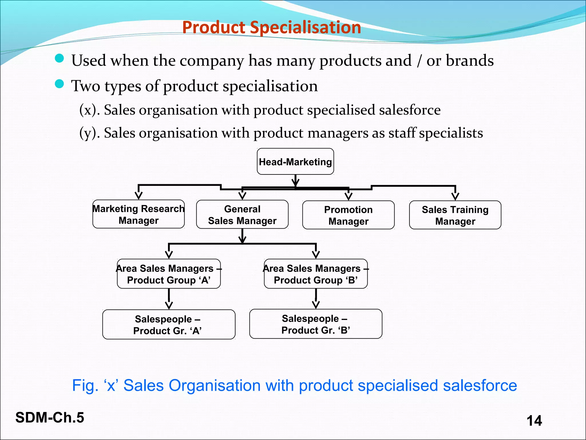 SDM-Ch.5 14
Product Specialisation
Used when the company has many products and / or brands
Two types of product specialisation
(x). Sales organisation with product specialised salesforce
(y). Sales organisation with product managers as staff specialists
Head-Marketing
Marketing Research
Manager
General
Sales Manager
Sales Training
Manager
Promotion
Manager
Area Sales Managers –
Product Group ‘A’
Area Sales Managers –
Product Group ‘B’
Salespeople –
Product Gr. ‘A’
Salespeople –
Product Gr. ‘B’
Fig. ‘x’ Sales Organisation with product specialised salesforce
 