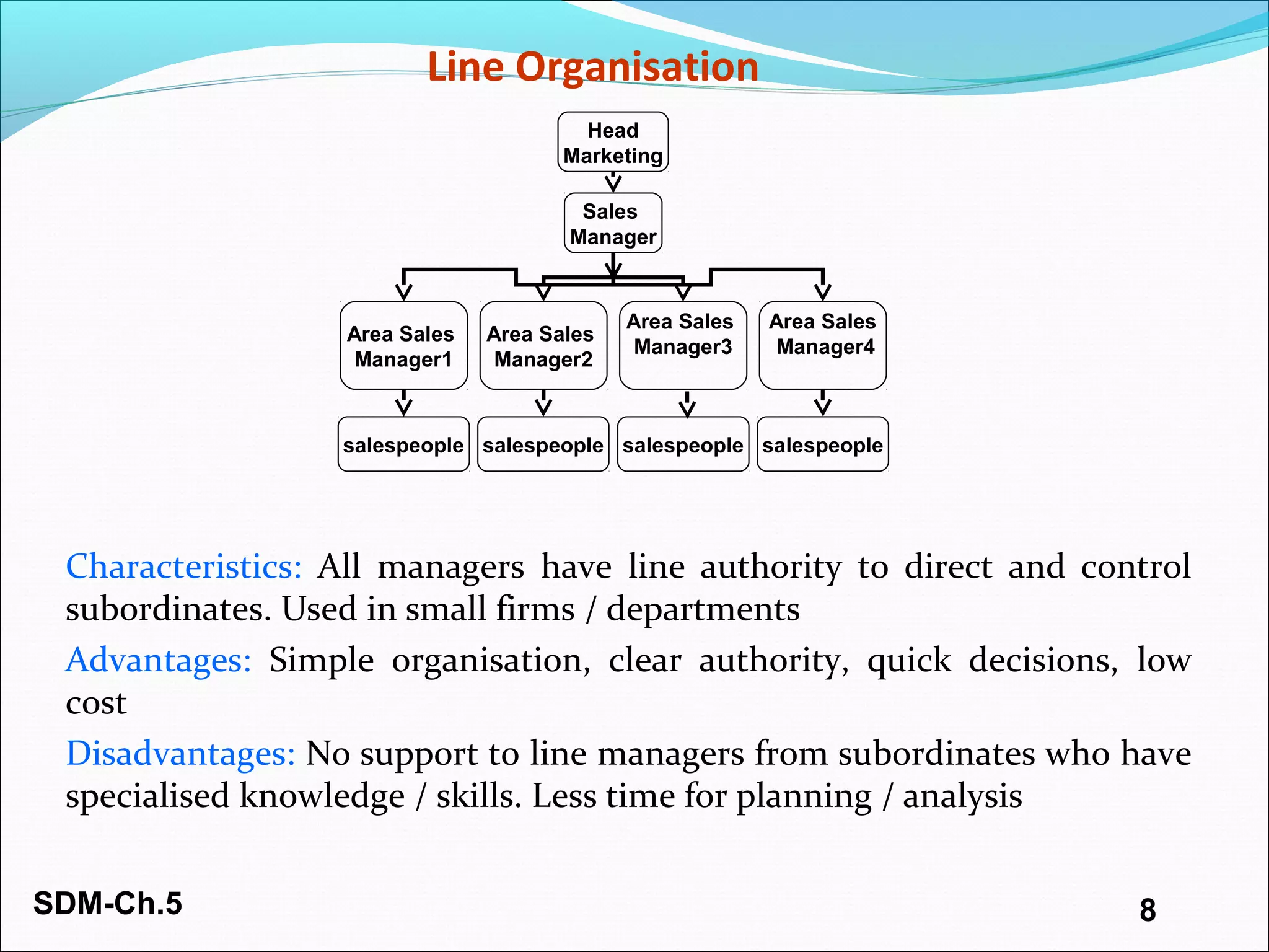 SDM-Ch.5 8
Line Organisation
Characteristics: All managers have line authority to direct and control
subordinates. Used in small firms / departments
Advantages: Simple organisation, clear authority, quick decisions, low
cost
Disadvantages: No support to line managers from subordinates who have
specialised knowledge / skills. Less time for planning / analysis
Head
Marketing
Sales
Manager
Area Sales
Manager1
Area Sales
Manager3
Area Sales
Manager2
Area Sales
Manager4
salespeople salespeople salespeople salespeople
 