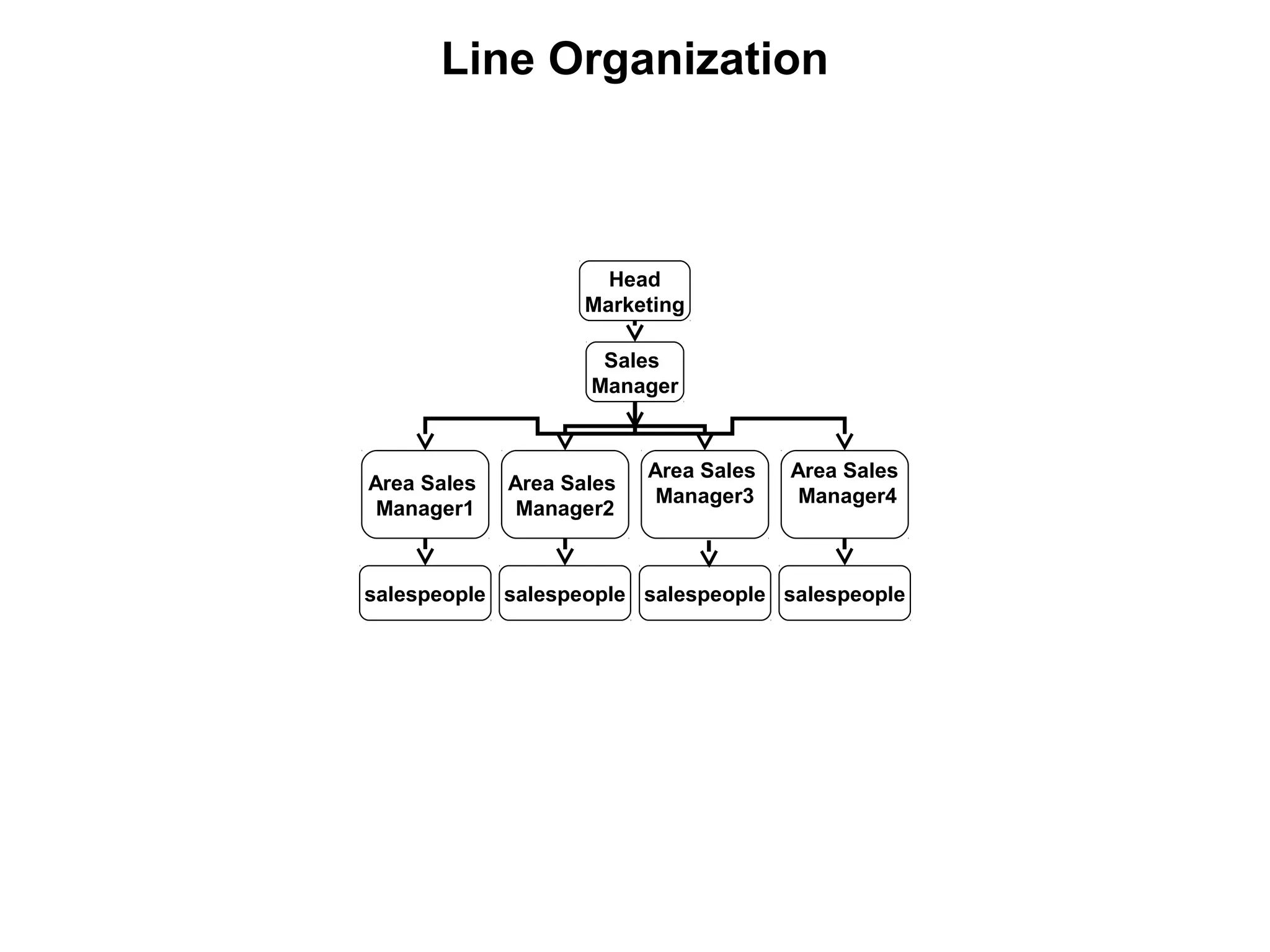Line Organization
Head
Marketing
Sales
Manager
Area Sales
Manager1
Area Sales
Manager3
Area Sales
Manager2
Area Sales
Manager4
salespeople salespeople salespeople salespeople
 