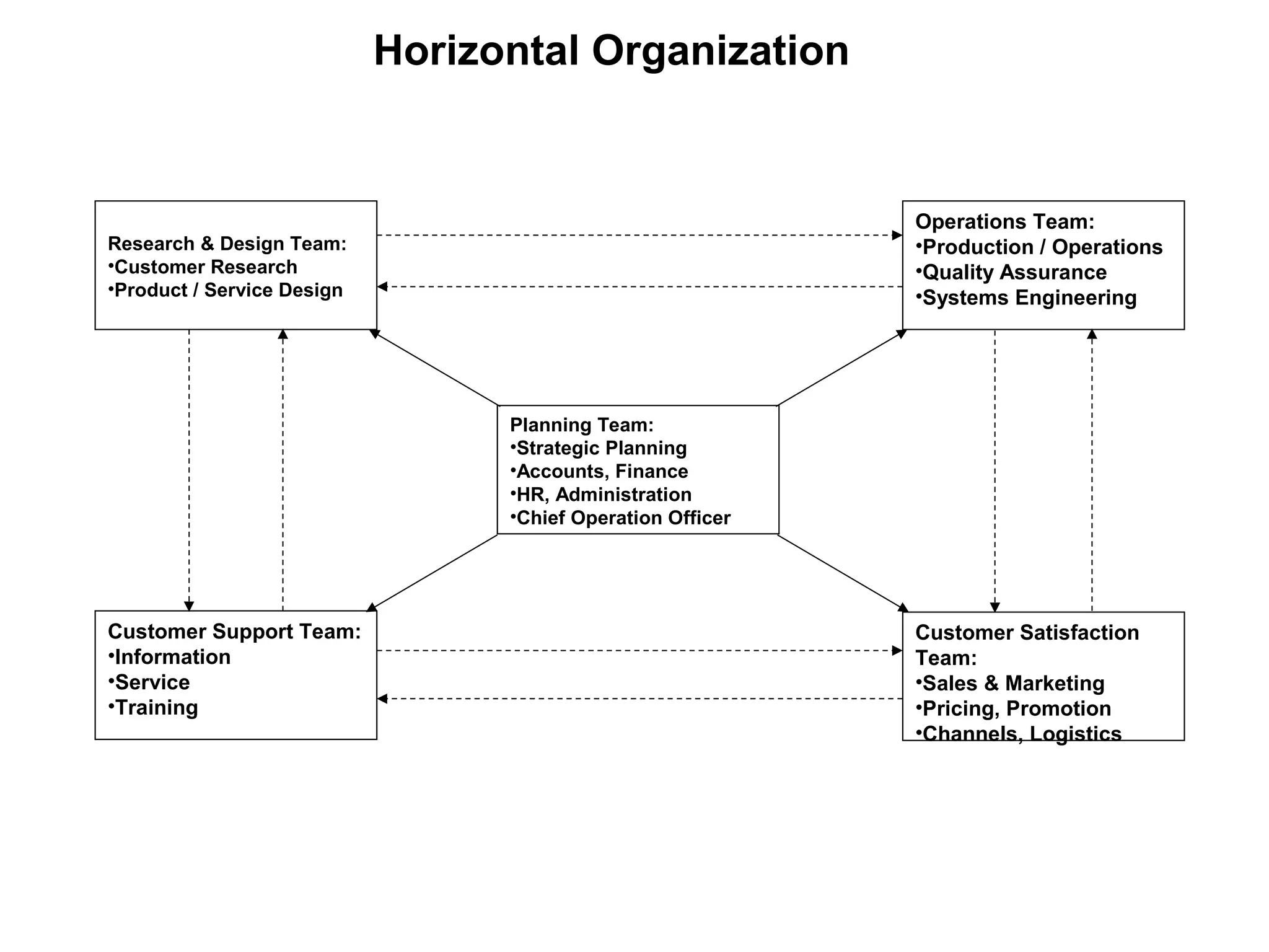 Horizontal Organization
Research & Design Team:
•Customer Research
•Product / Service Design
Planning Team:
•Strategic Planning
•Accounts, Finance
•HR, Administration
•Chief Operation Officer
Operations Team:
•Production / Operations
•Quality Assurance
•Systems Engineering
Customer Support Team:
•Information
•Service
•Training
Customer Satisfaction
Team:
•Sales & Marketing
•Pricing, Promotion
•Channels, Logistics
 