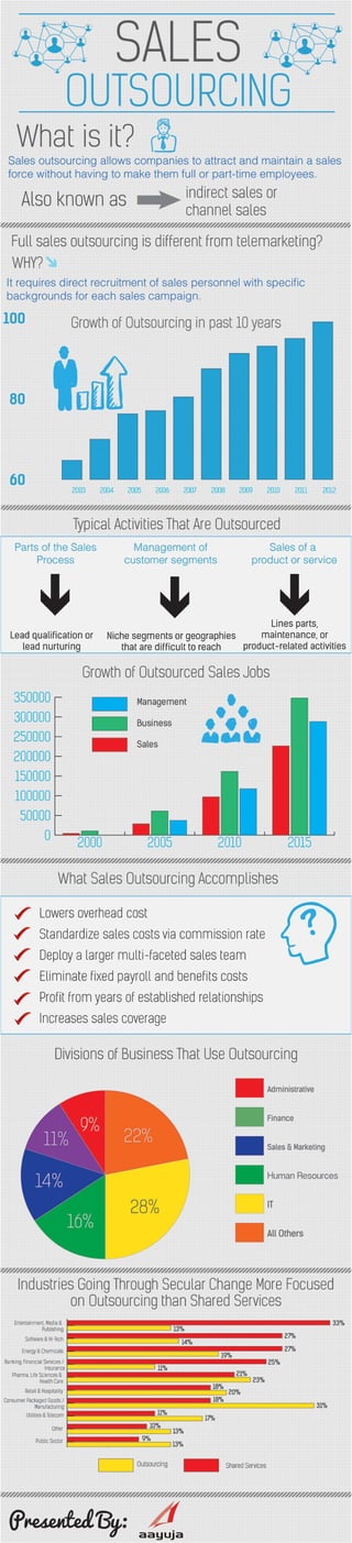 Sales Outsourcing Factsheet