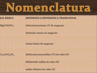 SAL BÁSICA SISTEMÁTICA/SISTEMÁTICA/TRADICIONAL
Mg(OH)NO3 hidroxitrioxonitrato (V) de magnesio
hidróxido-nitrato de magnesio
nitrato básico de magnesio
Cu2(OH)2SO4 dihidroxitetraoxosulfato (VI) de cobre (II)
dihidróxido-sulfato de cobre (II)
sulfato dibásico de cobre (II)