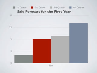 1st Quater   2nd Quater           3rd Quarter   4th Quarter
     Sale Forecast for the First Year
30




23




15




 8




 0
                               Sales
 